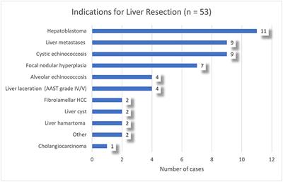 Establishing a Standardized Measure of Quality in Pediatric Liver Surgery: Definition and Validation of Textbook Outcome With Associated Predictors